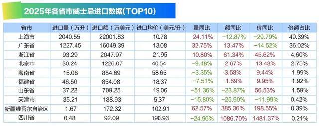 进口量增价跌，本土渗透率攀升：中国威士忌迎来“年轻化”变局