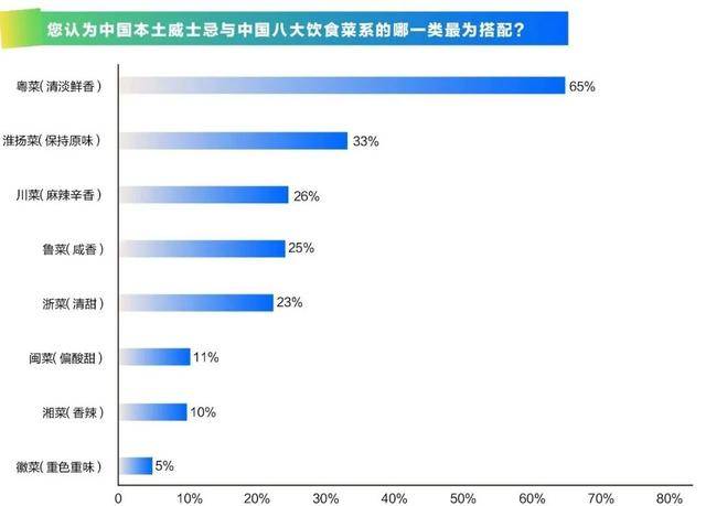 进口量增价跌，本土渗透率攀升：中国威士忌迎来“年轻化”变局
