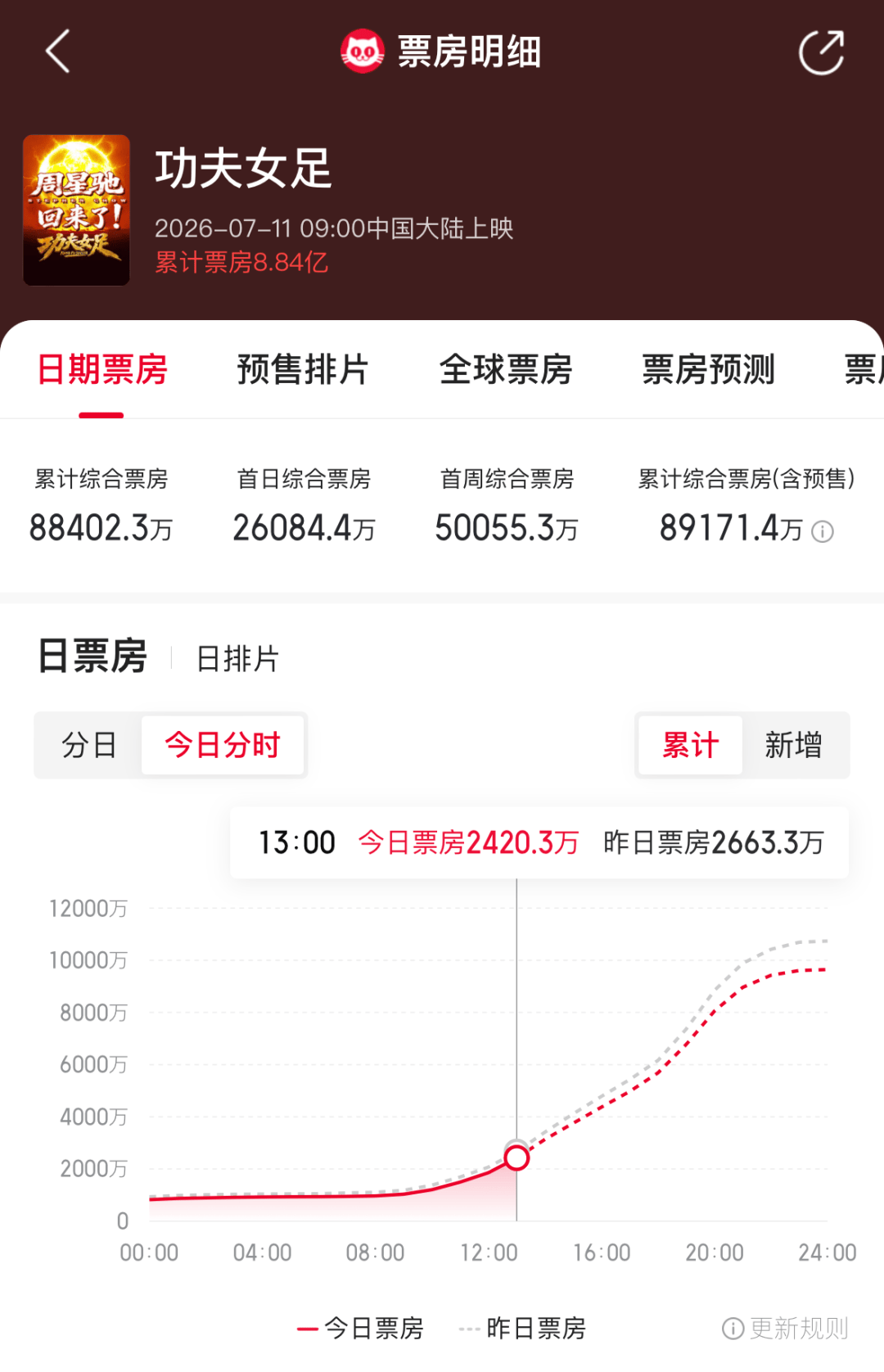 多地影院证实：《功夫女足》明日将更换优化版片源！王晶：这是周星驰近10年拍得最好的戏；票房已超8.8亿元