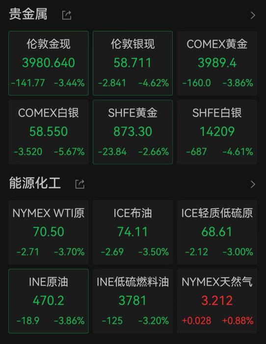 黄金、白银、原油，集体大跌