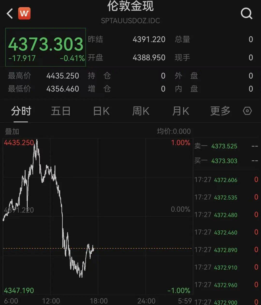 黄金跳水，原油直线拉升，特朗普最新发声！