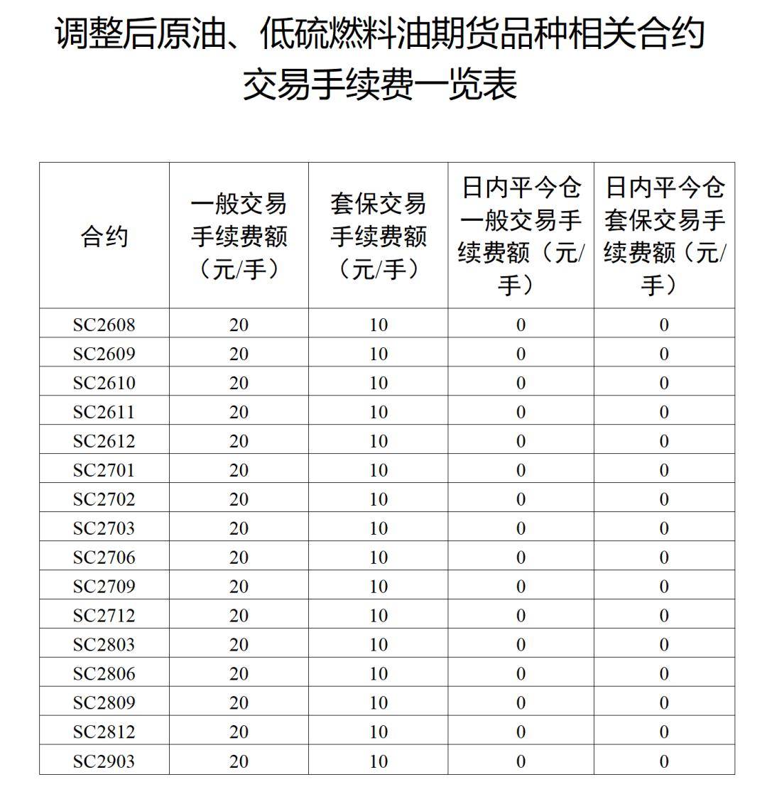 交易所最新调整！涉及原油、低硫燃料油期货