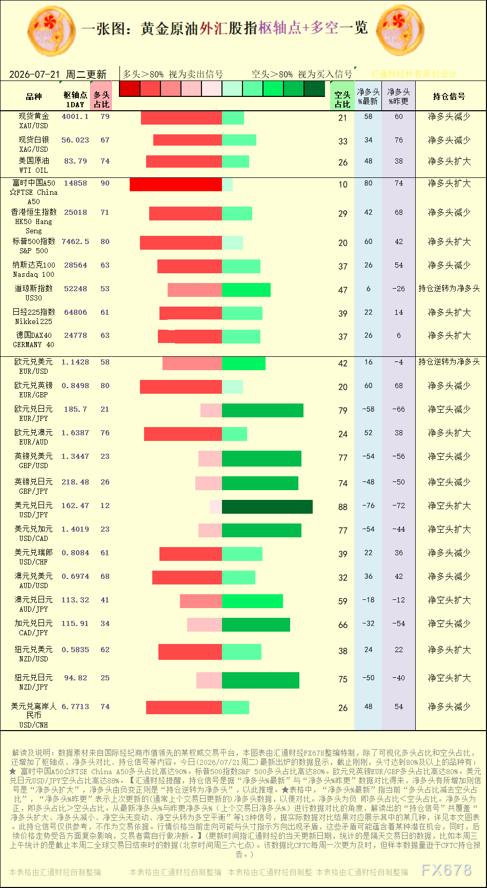 一张图：2026年7月21日黄金原油外汇股指“枢纽点+多空持仓信号”一览