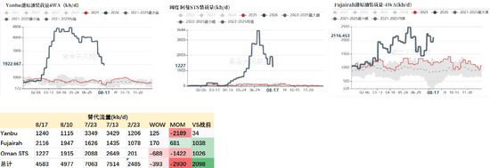原油：亚洲货源重构，现货紧平衡