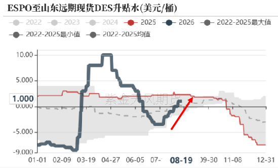 原油：亚洲货源重构，现货紧平衡