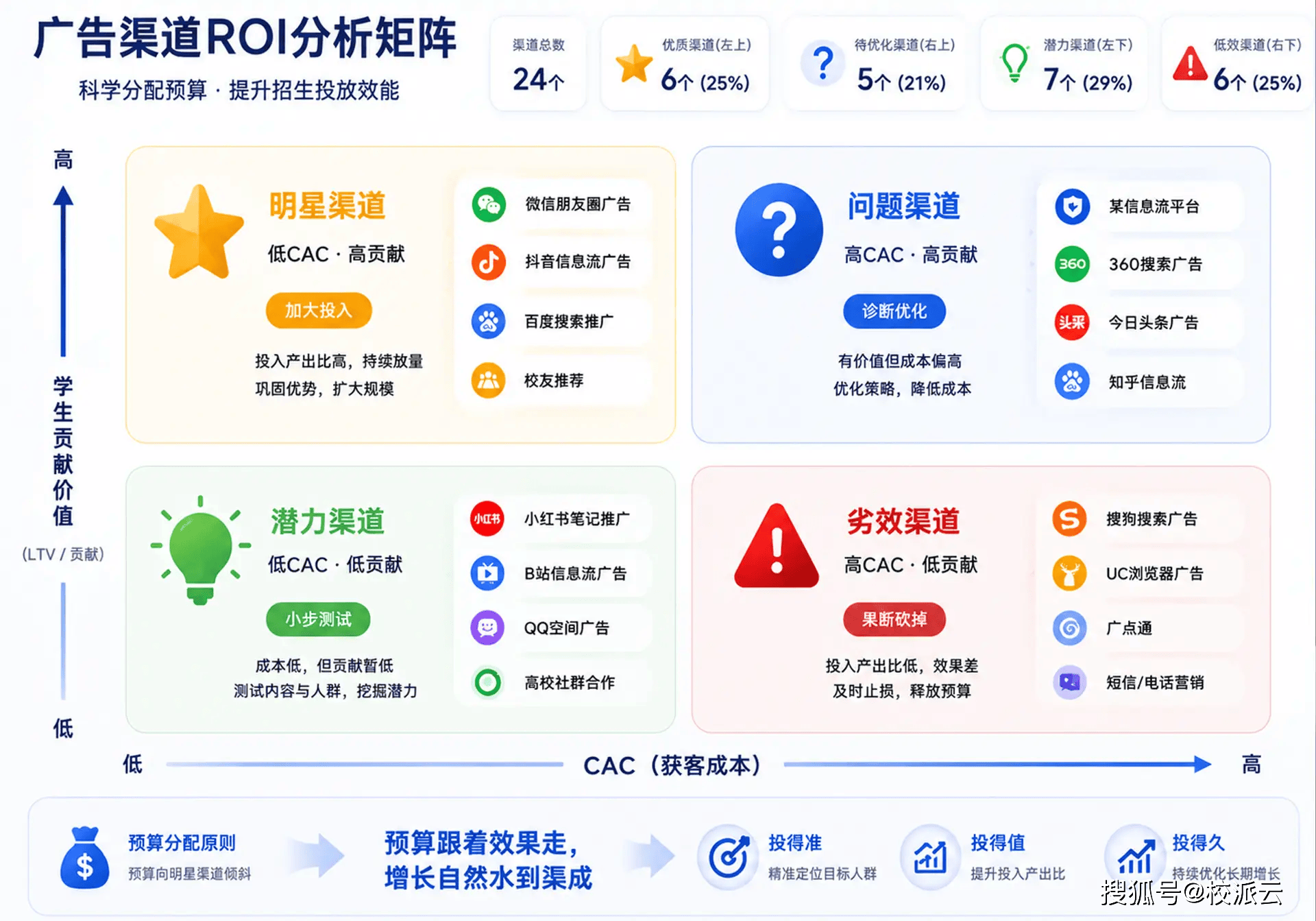 招生广告投了多少钱，就值多少钱？