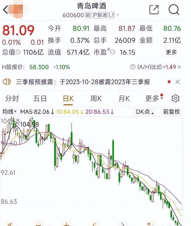 青岛啤酒股票(青岛啤酒股票600600)