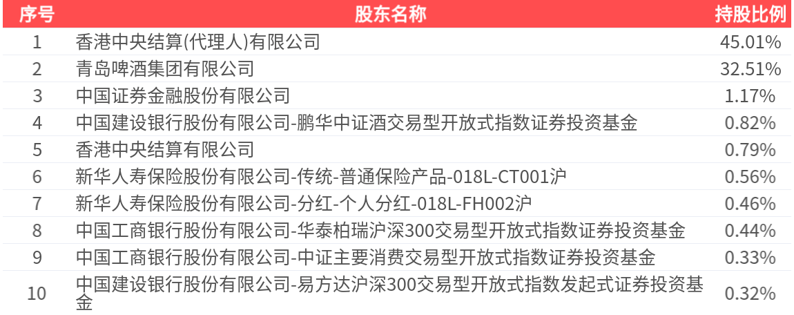 青岛啤酒股票(青岛啤酒股票代码)