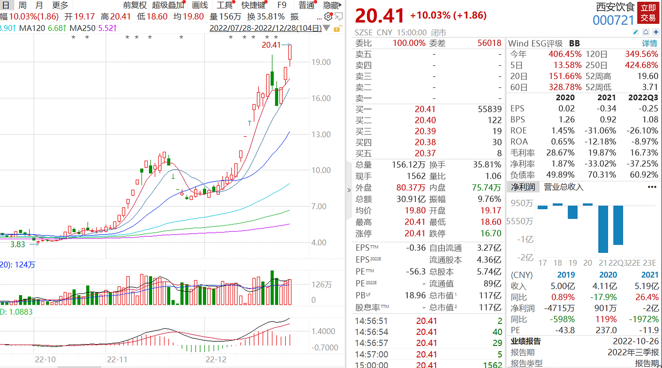 西安饮食股票(西安饮食股票会被ST吗)