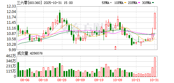 三六零股票(三六零股票怎么样)