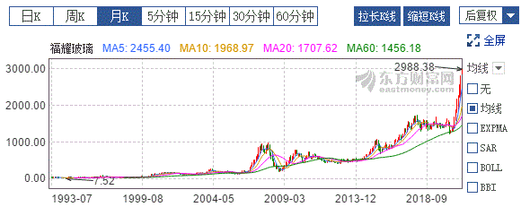 福耀玻璃股票(福耀玻璃股票分红派息记录) 福耀玻璃股票(福耀玻璃股票分红派息记录)