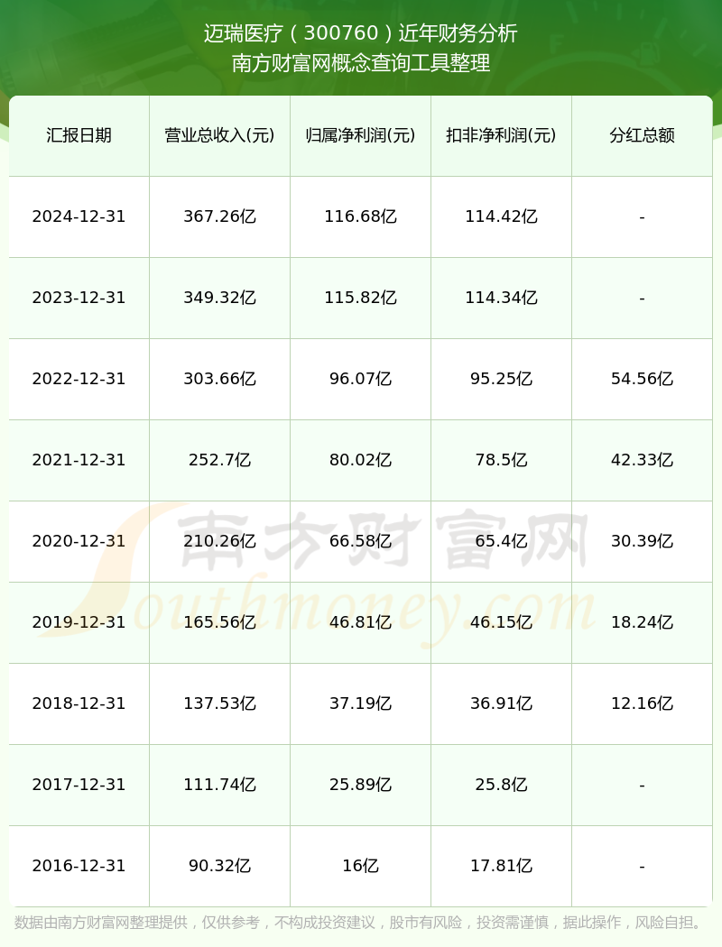 迈瑞医疗股票(迈瑞医疗股票分红)