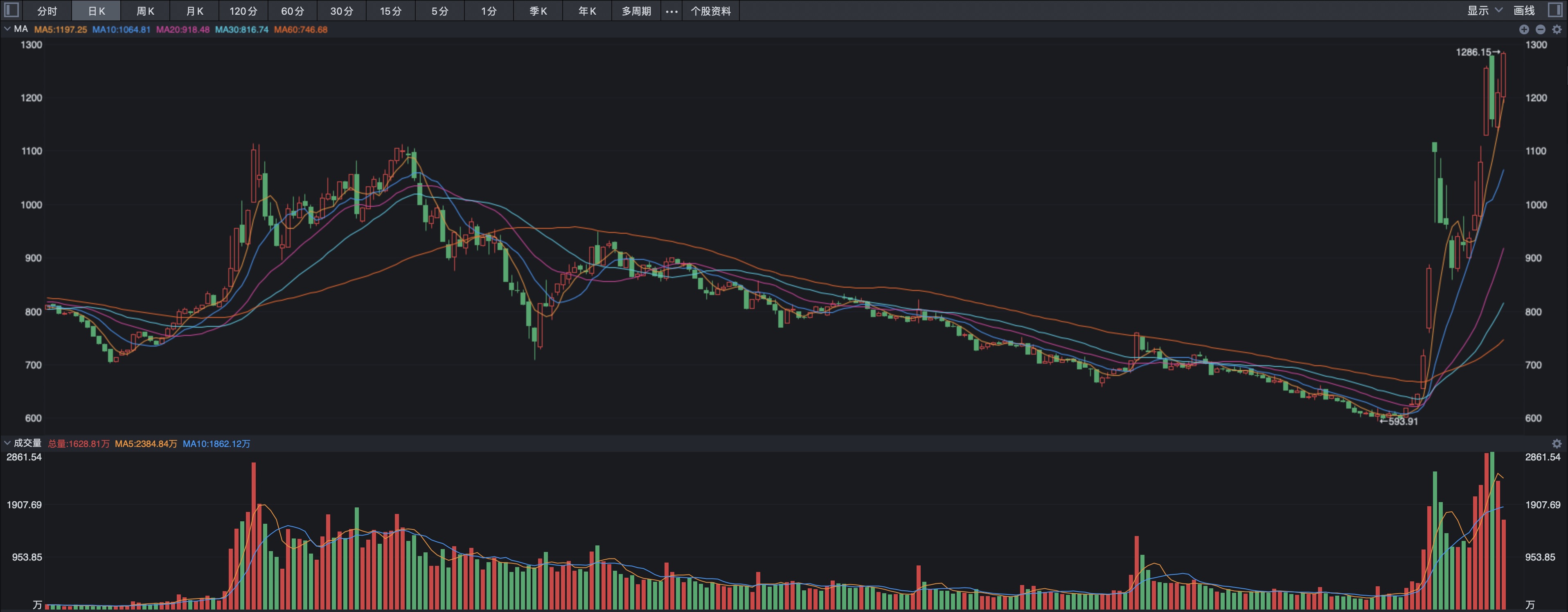 大北农股票(002385大北农股票股吧) 大北农股票(002385大北农股票股吧)
