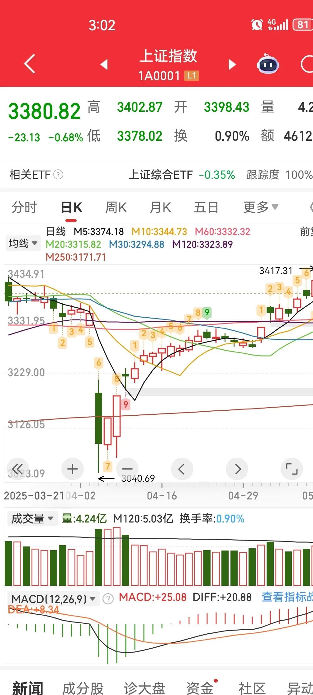 股票跌(股票跌了为什么要补仓) 股票跌(股票跌了为什么要补仓)