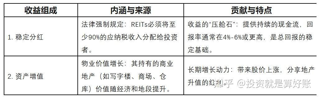 reits基金(reits基金与ABS有什么区别) reits基金(reits基金与ABS有什么区别)