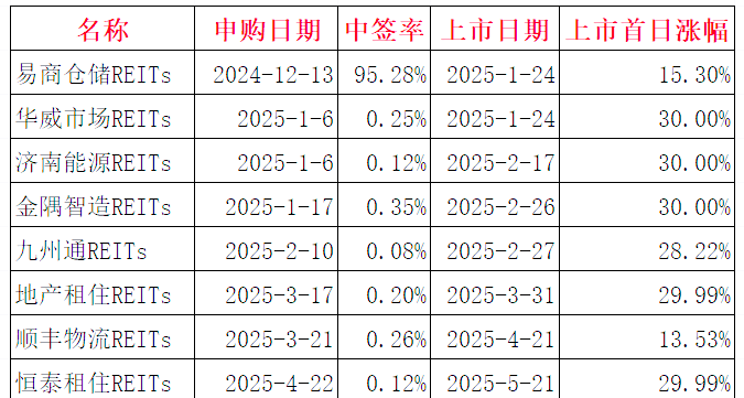 reits基金(reits基金分红规则)
