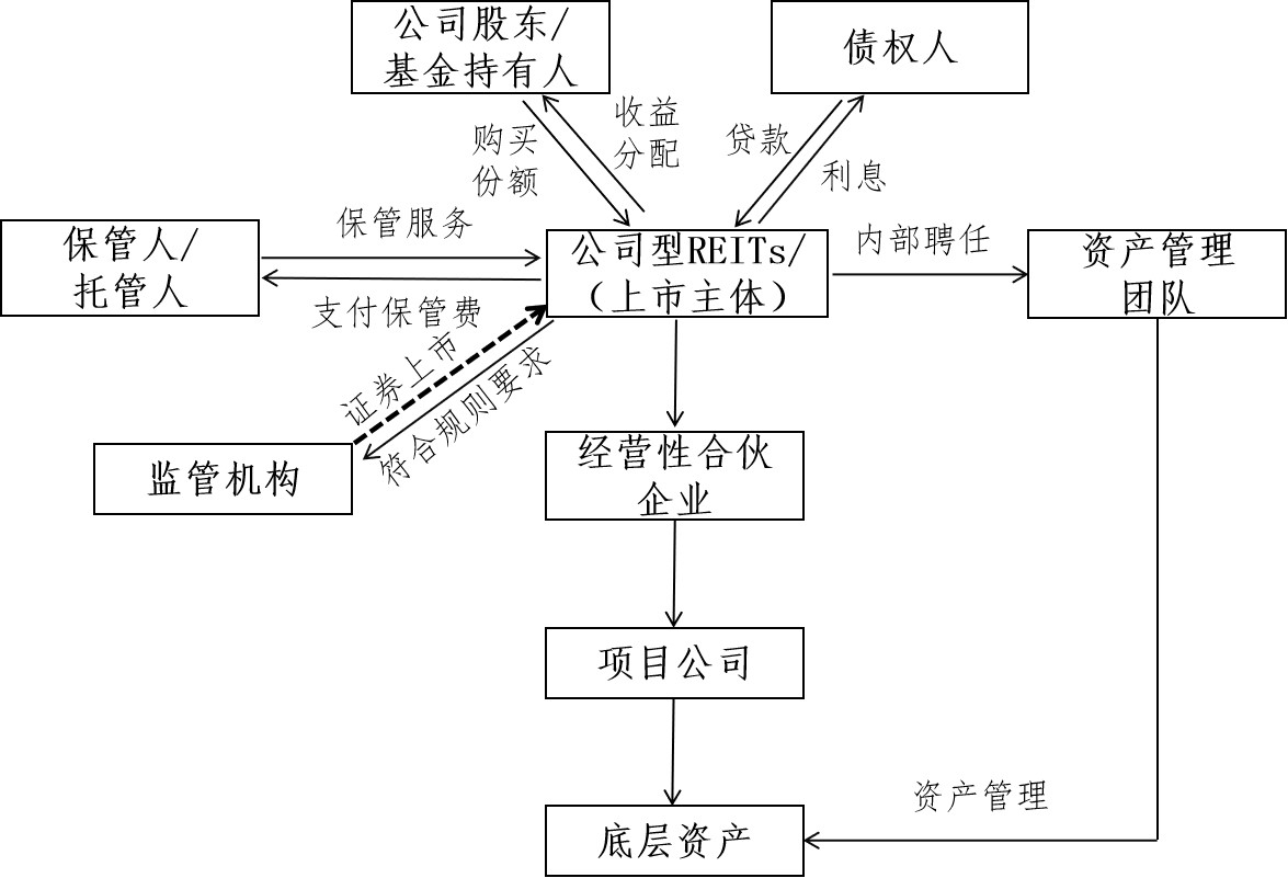 reits基金(reits基金牌照)